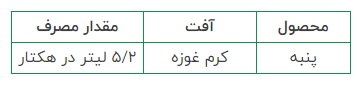 دستورالعمل مصرف پروفنوفوس ملی شیمی